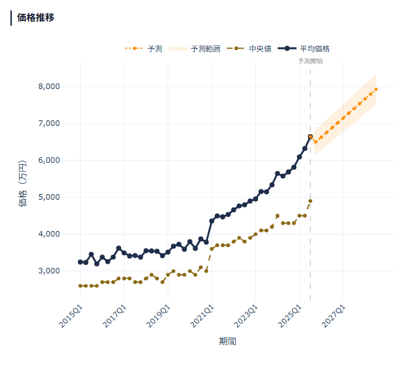 東京23区 不動産価格推移 2020-2025